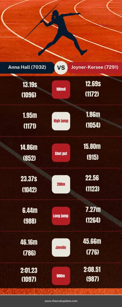 Hall versus Joyner-Kersee comparison - Heptathlon World Record