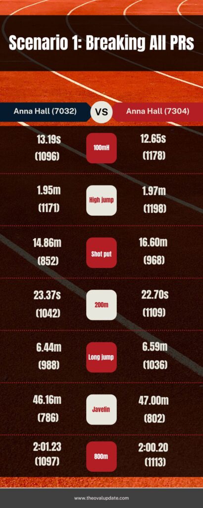 Hall world record scenario #1
