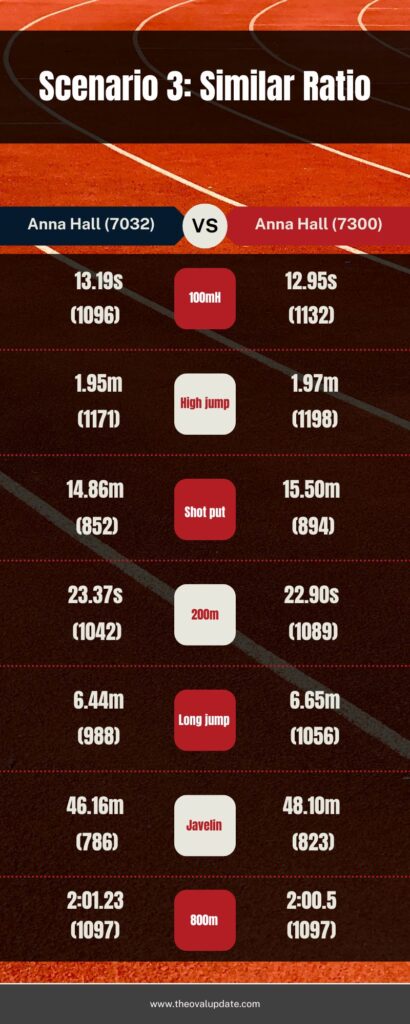 Hall world record scenario #3