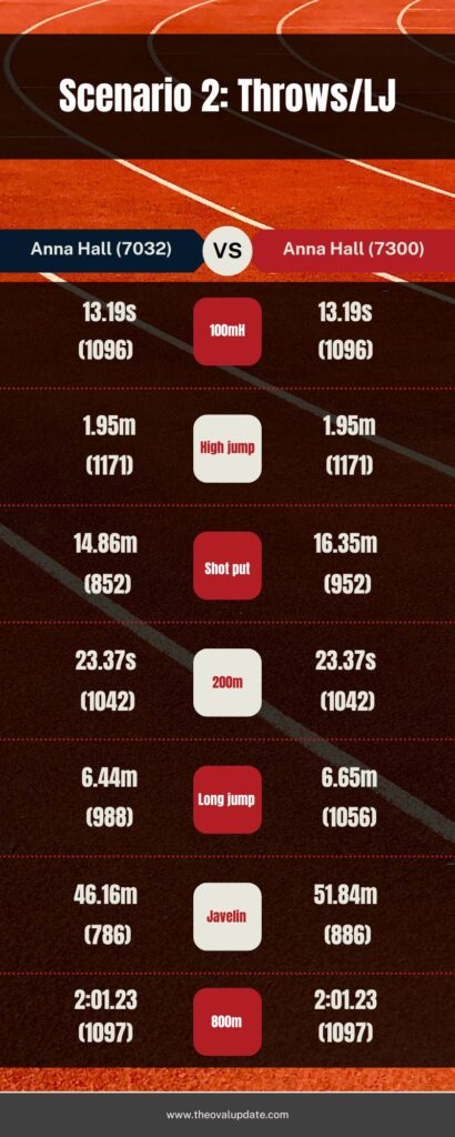 Hall world record scenario #2